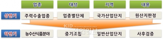 경기회복 지연, 계절요인 하반기 수출 경고등