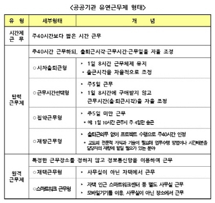 공공기관 10곳 중 7곳 유연근무제 시행