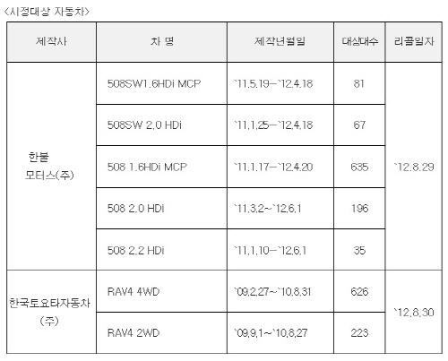 푸조, 토요타 승용자동차 리콜 실시