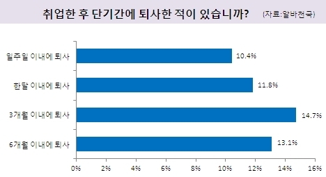 20대 청년 구직자 50%, ‘신입 6개월 안에 퇴사’