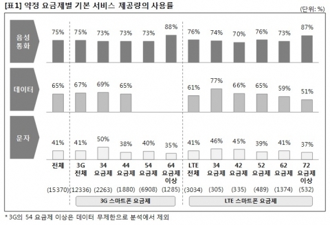 스마트폰 이용자, 내는 요금의 ‘절반’ 밖에 안 써