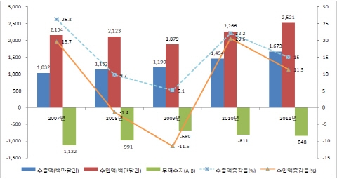 국내 의료기기 산업 성장세 뚜렷