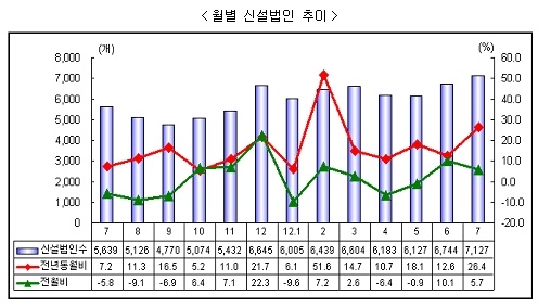 7월 신설법인 7127개…17개월 연속 증가세