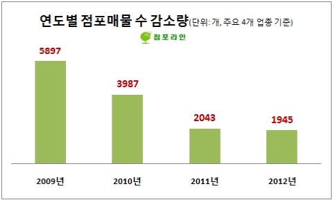 점포매물 감소세 둔화, ‘49%에서 5%로 뚝’