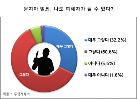 묻지마 범죄…응답자 10명 중 9명 “나도 범죄 피해자 될 수 있어”