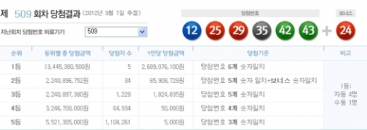 로또 509회 당첨번호, '12, 25, 29, 35, 42, 43 + 보너스 24'