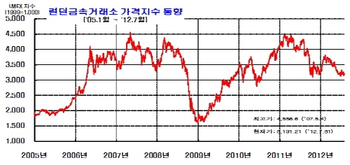 글로벌 경기 둔화, 비철금속 가격 하락 