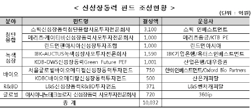 신성장동력 펀드, 지역의 숨은 진주를 찾아라 