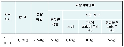 차 밖 담배꽁초 버리면 범칙금 '5만원' 운전면허 벌점 10점 부과