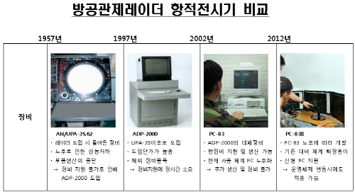 우리 기술로 만든 장비, 더욱 ‘스마트’해진 영공감시 
