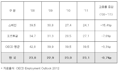 취업 연령대인 25~29세 고용률은 역대 가장 높은 수준 
