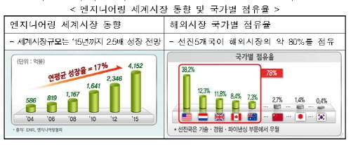국내에서 '엔지니어링 最高 전문가  꿈' 키우세요 