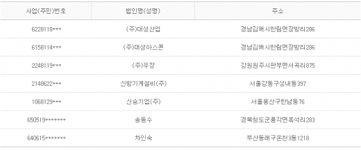 2012년 9월7일 당좌거래정지