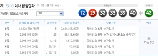 로또 510회 당첨번호, '12, 29, 32, 33, 39, 40 + 보너스 42'