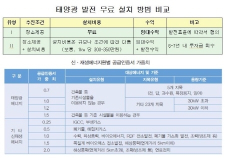 SR코리아, 태양광 발전 무료 설치 보급 나서