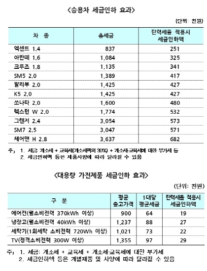 올 안에 자동차 사면 세금 얼마나 줄어드나 