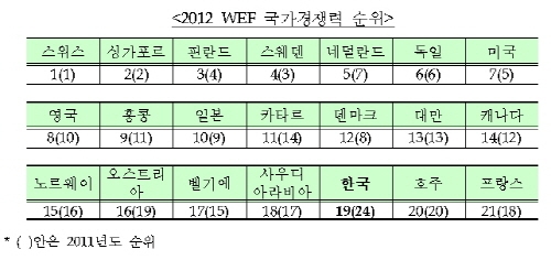 우리나라 국가경쟁력 지난해 24위에서 19위로 껑충 