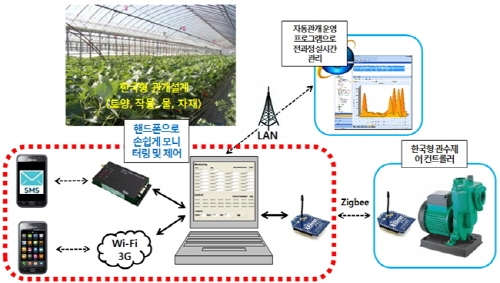 스마트폰으로 시설재배지 물관리 '유비쿼터스'