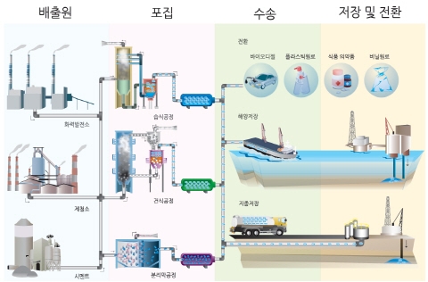 세계 최고 수준의 CO2 포집 흡수기술 개발 