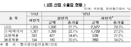 LED 대·중견·중소, 하반기 수출증대 ‘총력전’ 