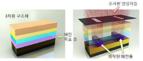 양성자(陽性子) 조사(照射)로 3차원 나노 패터닝 기술 개발 