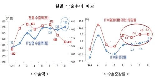 8월 IT수출 130.4억불(0.1%), IT수지는 68.5억불 흑자 
