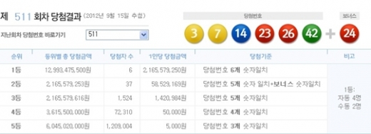 로또 511회 당첨번호, '3, 7, 14, 23, 26, 42 + 보너스 24'