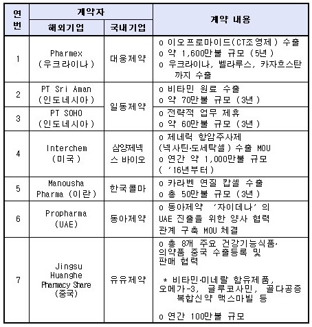 ‘바이오코리아’ 6개 기업 800억 수출 계약  