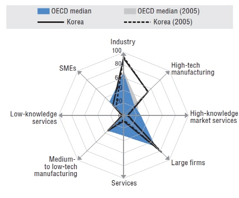 한국, 강한 정보통신 인프라 토대 기술본위 경제발전 지속 