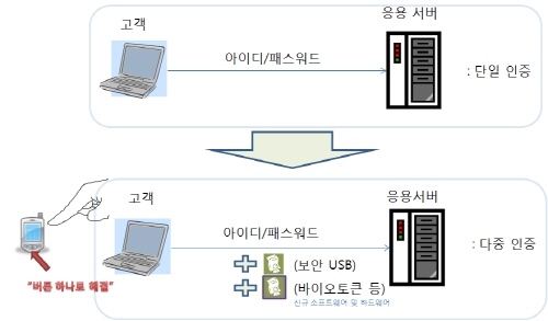 한국 모바일 보안 기술 국제 표준화 추진 