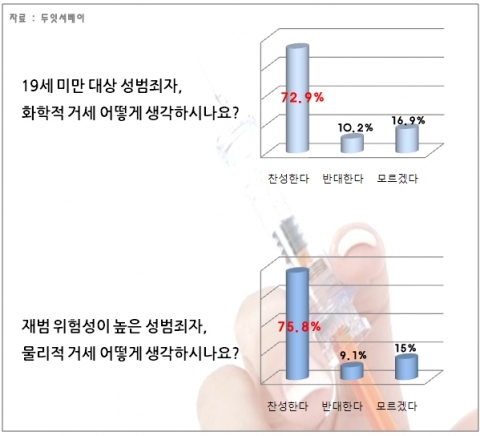 국민 ‘상습 성범죄자 화학·물리적 거세 찬성’ 