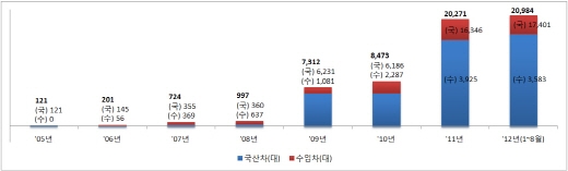 고유가 시대! 하이브리드차 국내 판매 급증 