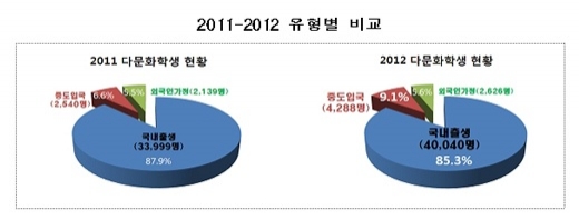 다문화학생 5만명 시대…6년 사이 5배 증가 