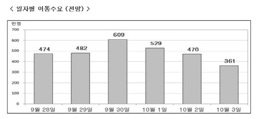 추석 2925만명 대이동…언제 가장 혼잡? 