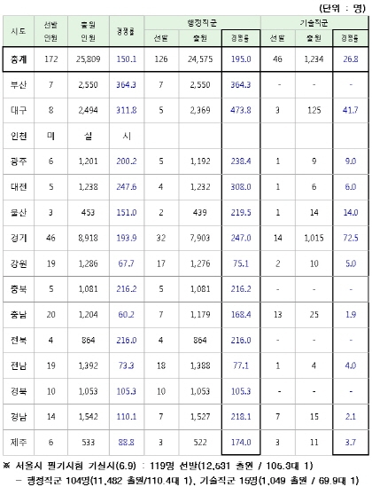 지방직 7급·사회복지 9급 22일 필기 '경쟁률 얼마나?' 