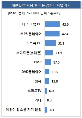 태블릿PC, 스마트폰·넷북과 공존 성공?  