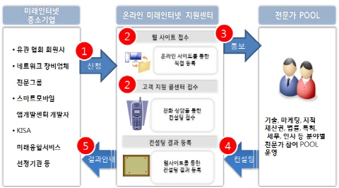 ‘미래인터넷지원센터’中企 인터넷산업 발전기반 마련 