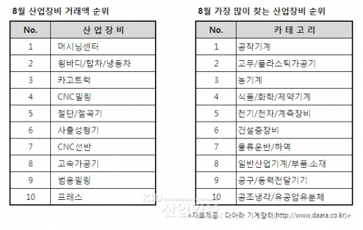 [9월 기계장터] 다아라 품은 기계장터, 거래량 ‘수직 상승 中’