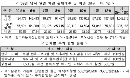 자동차 업계, 내수 증진 위해 발 벗고 나서 