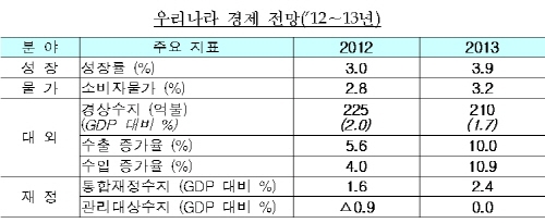 IMF, 올해 우리나라 성장률 3.0%로 낮춰 