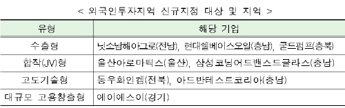 1조원 규모 외국인투자 유치로 하반기 경제활력 제고 