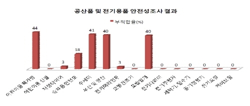 중금속 함유된 책가방, 감전 위험있는 전기제품 48 품목 리콜 조치 