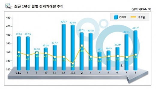 8월, 폭염·열대야로 주택 전기사용료 '껑충' 안쓸수도 없고…