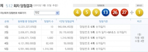 로또 512회 당첨번호, '4, 5, 9, 13, 26, 27 + 보너스 1'