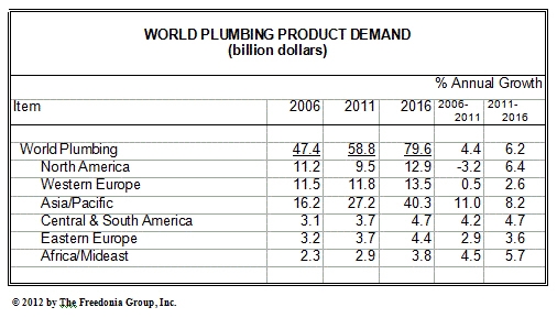 배관제품 세계 시장, 연평균 6.2% 성장 전망 