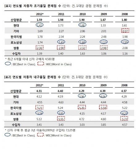 자동차 초기품질 문제점 수, 크게 줄어 