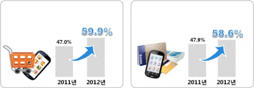 스마트폰 경제활동 활발 ‘유저들을 사로잡아라’