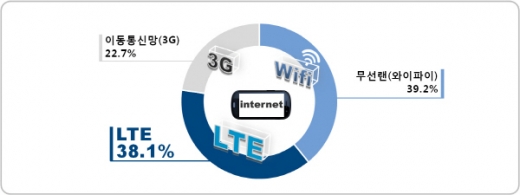 스마트폰 경제활동 활발 ‘유저들을 사로잡아라’