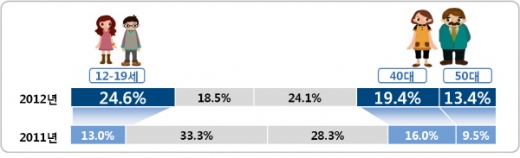 스마트폰 경제활동 활발 ‘유저들을 사로잡아라’
