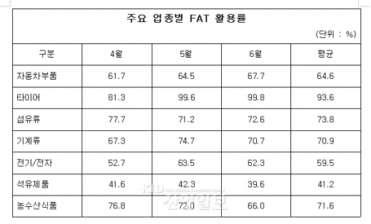 [POLICY]한미 FTA, 우리나라 수출 증대 견인차 역할 ‘톡톡’   